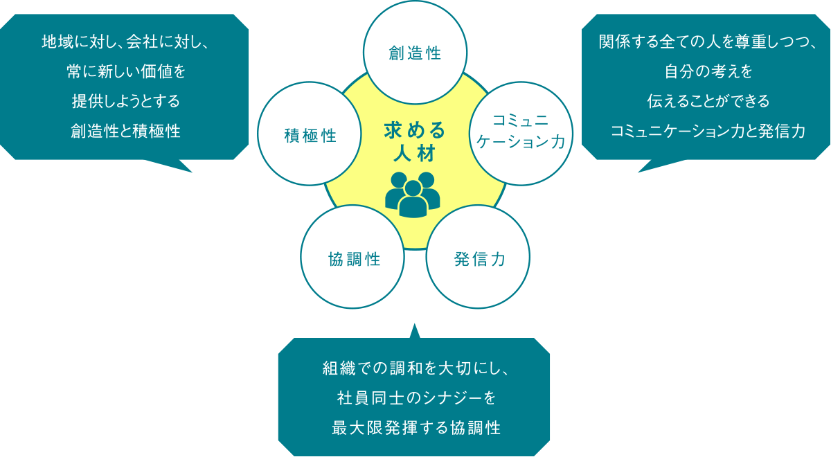 求める人材