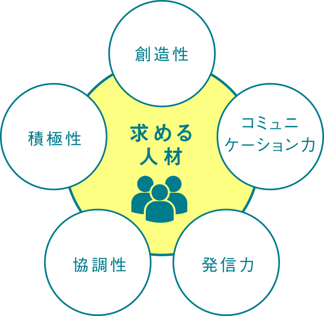求める人材